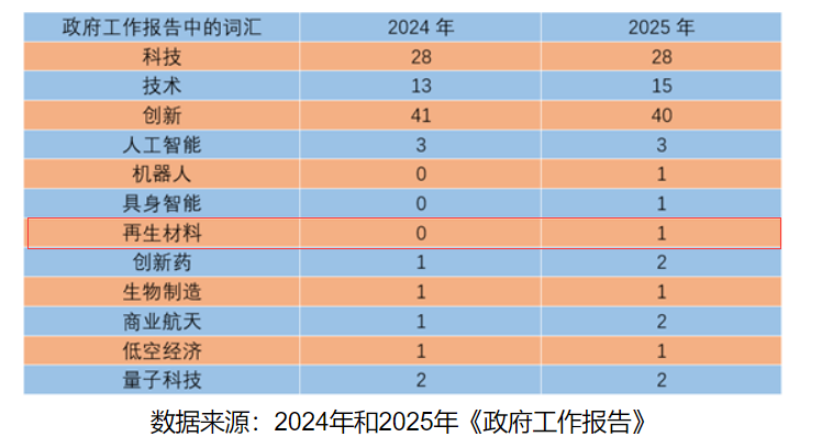 再生材料首入政府工作報(bào)告，綠色循環(huán)經(jīng)濟(jì)提升新高度