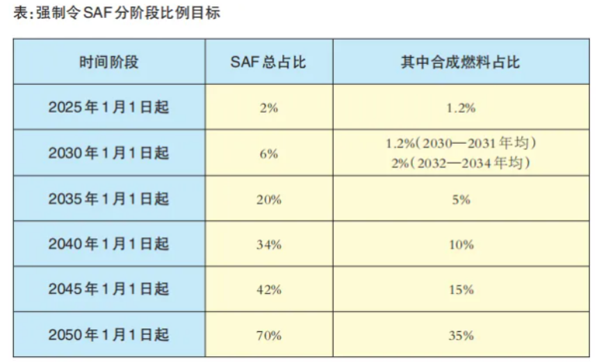 歐盟新政領(lǐng)航生物航煤，SAF 制備技術(shù)促進航空減排